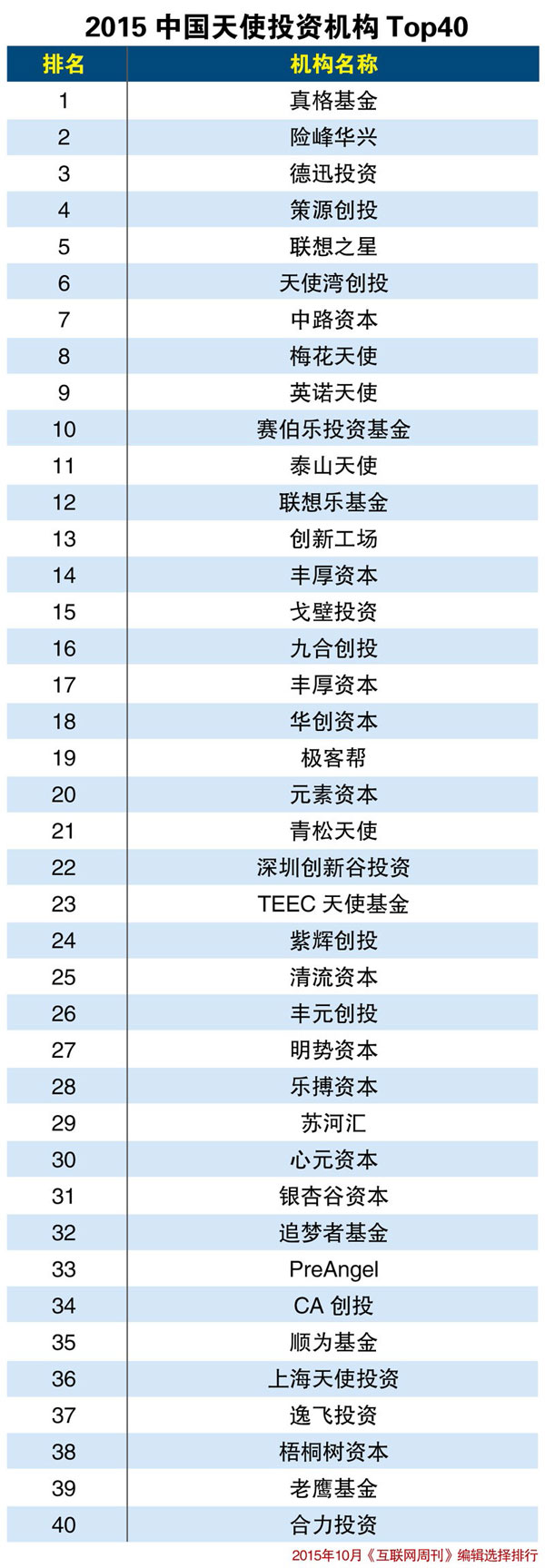 2015中國天使投資機構TOP40